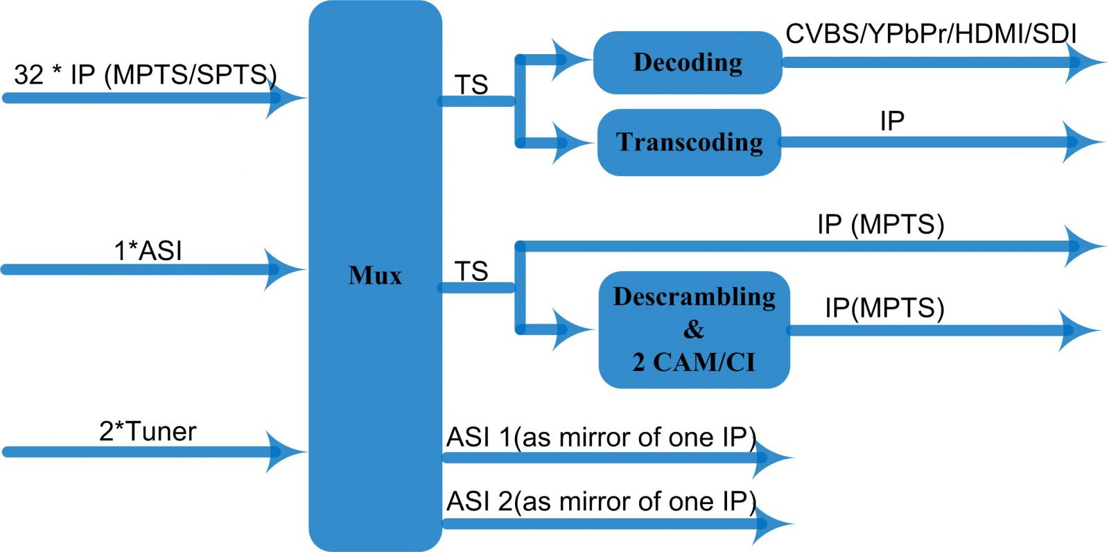 FU4354 Single Channel HD Transcoder view 2